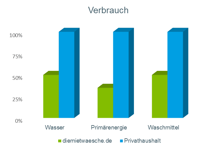 Grafik für Wasser-, Primärenergie- und Waschmittelverbrauch - gegenübergestellt diemietwaesche.de und Privathaushalt. Privathaushalt immer 100%, diemietwaesche.de jeweils ca. 50%, 40% und 50%.
